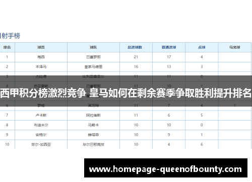 西甲积分榜激烈竞争 皇马如何在剩余赛季争取胜利提升排名