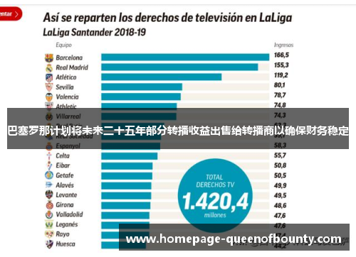 巴塞罗那计划将未来二十五年部分转播收益出售给转播商以确保财务稳定